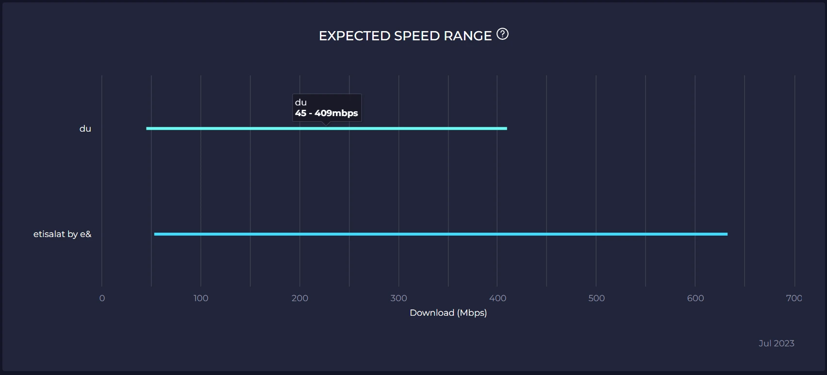 The Result of Speed Test DU in Sharjah is 45-409 mbps